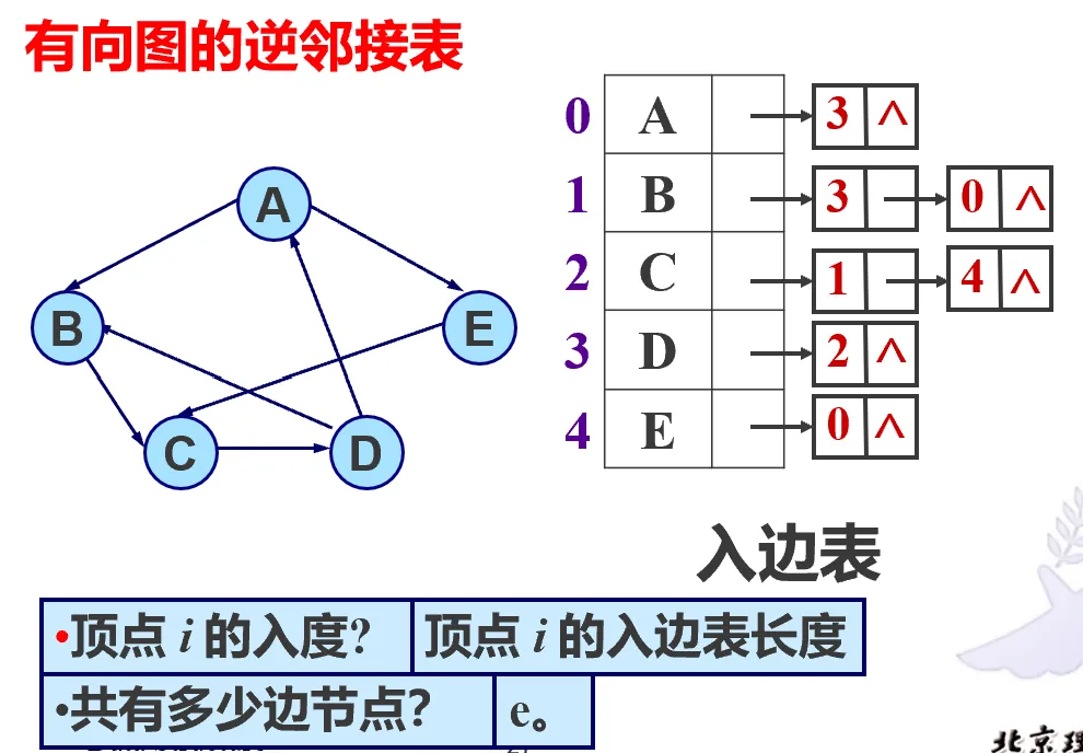 有向图的入边表
