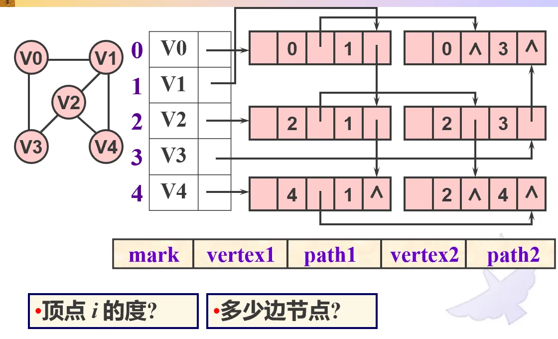 无向图邻接多重表