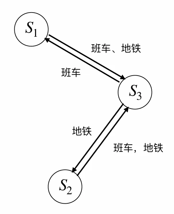 状态转移图