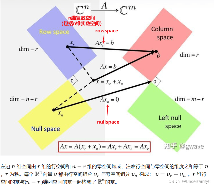 四个空间的正交性