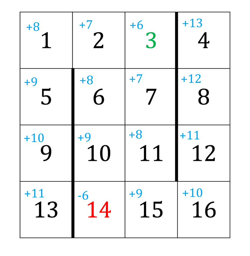 奖励变化后的最优价值